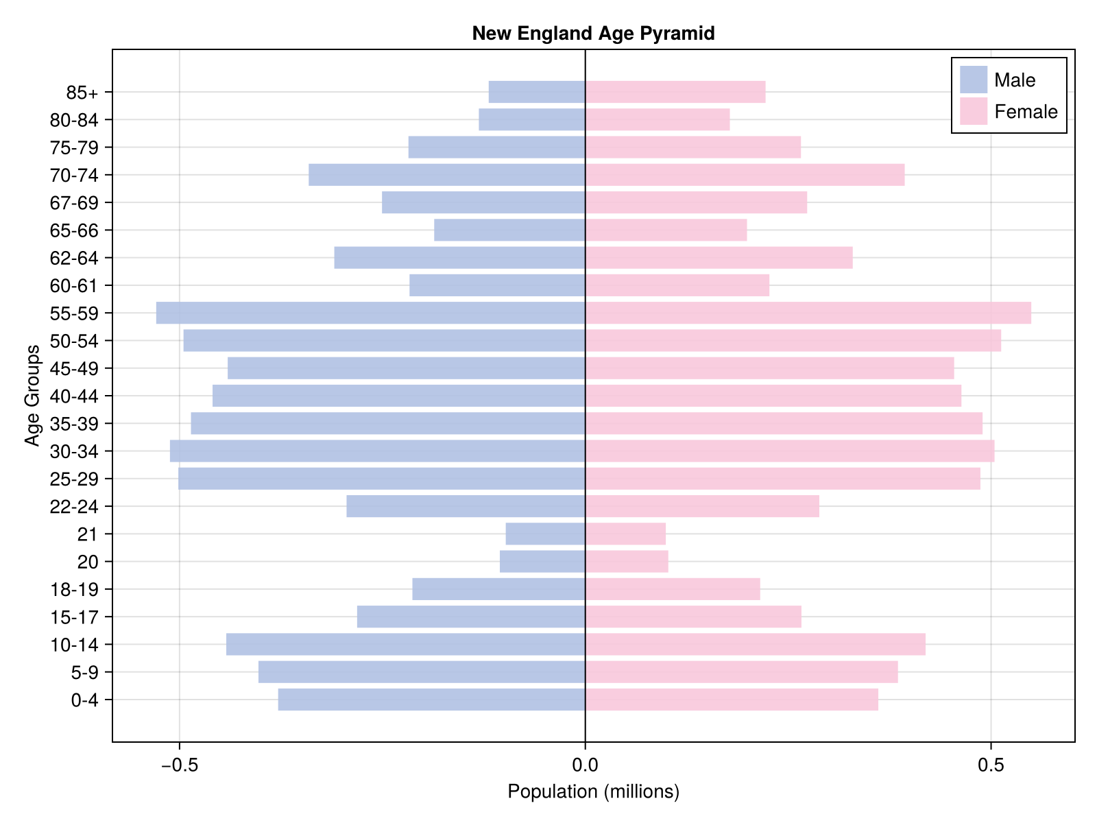 New England Age Pyramid