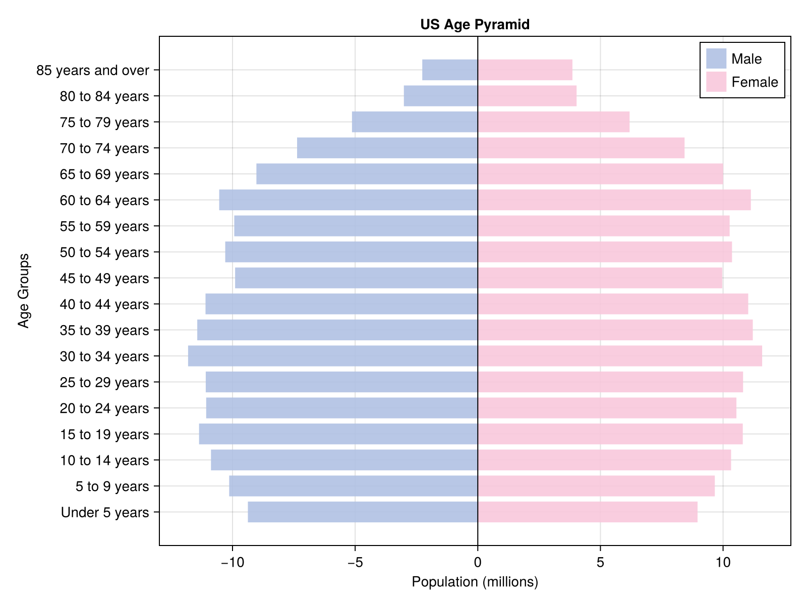 US Age Pyramid